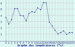 Courbe de tempratures pour La Brvine (Sw)