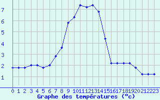 Courbe de tempratures pour Pian Rosa (It)
