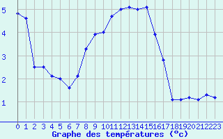 Courbe de tempratures pour Ramsau / Dachstein