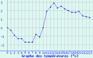 Courbe de tempratures pour Berson (33)