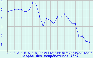 Courbe de tempratures pour Berne Liebefeld (Sw)
