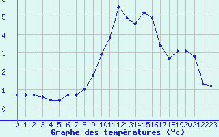 Courbe de tempratures pour Molina de Aragn