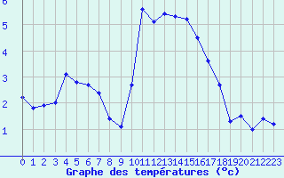 Courbe de tempratures pour Luxeuil (70)