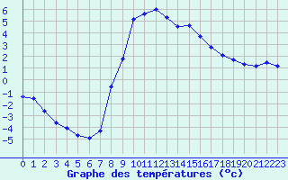 Courbe de tempratures pour Pec Pod Snezkou