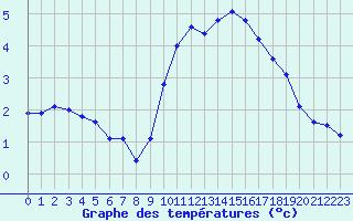 Courbe de tempratures pour Gruissan (11)