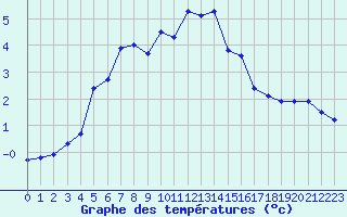 Courbe de tempratures pour Lans-en-Vercors (38)