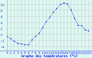 Courbe de tempratures pour Strasbourg (67)