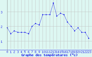 Courbe de tempratures pour Skomvaer Fyr