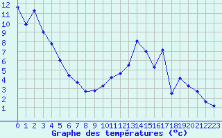 Courbe de tempratures pour Saint Aupre (38)