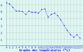 Courbe de tempratures pour Le Mesnil-Esnard (76)