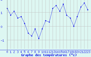 Courbe de tempratures pour Boulc (26)