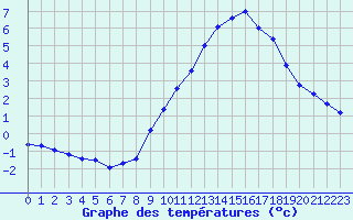 Courbe de tempratures pour Buzenol (Be)