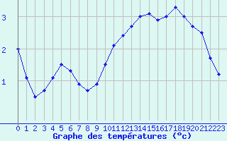 Courbe de tempratures pour Ognville (54)