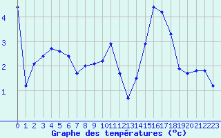 Courbe de tempratures pour Epinal (88)
