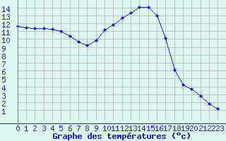 Courbe de tempratures pour Jarnages (23)