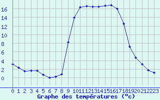 Courbe de tempratures pour Figari (2A)