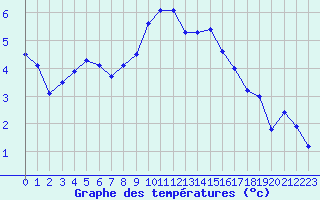 Courbe de tempratures pour Hohrod (68)