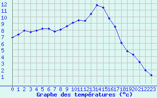 Courbe de tempratures pour Bergerac (24)