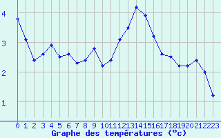 Courbe de tempratures pour Lons-le-Saunier (39)