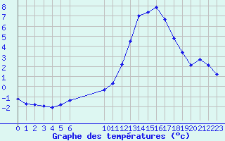 Courbe de tempratures pour Douzens (11)