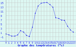 Courbe de tempratures pour Figari (2A)