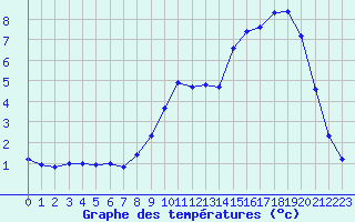 Courbe de tempratures pour Bellefontaine (88)