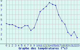 Courbe de tempratures pour Caen (14)