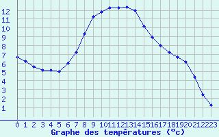 Courbe de tempratures pour Verngues - Hameau de Cazan (13)