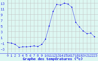 Courbe de tempratures pour Brianon (05)