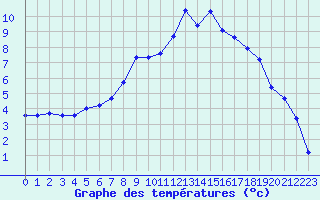 Courbe de tempratures pour Amstetten