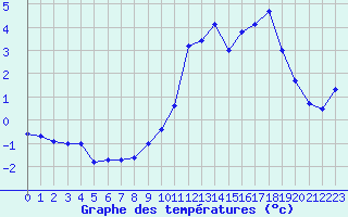 Courbe de tempratures pour Flaine (74)
