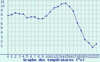 Courbe de tempratures pour Guret Saint-Laurent (23)