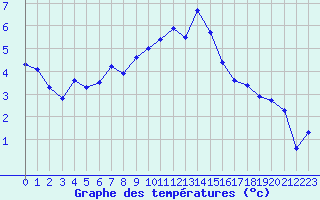 Courbe de tempratures pour Vicosoprano