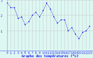 Courbe de tempratures pour Bourg-Saint-Maurice (73)