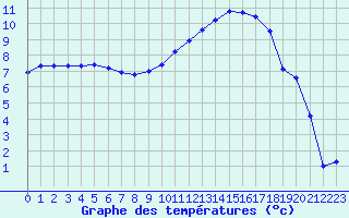 Courbe de tempratures pour Sabres (40)