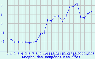 Courbe de tempratures pour Orbey - Lac Blanc (68)