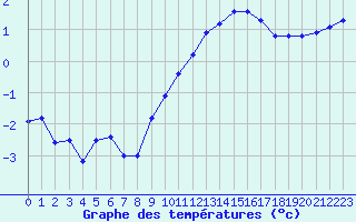 Courbe de tempratures pour Lille (59)