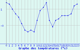 Courbe de tempratures pour Millau - Soulobres (12)