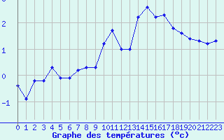 Courbe de tempratures pour Lachamp Raphal (07)