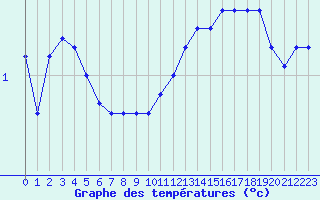 Courbe de tempratures pour Boulaide (Lux)