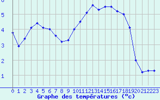 Courbe de tempratures pour Woluwe-Saint-Pierre (Be)