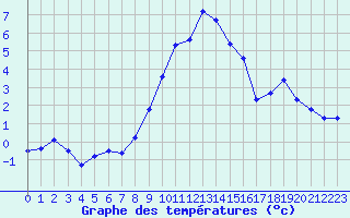 Courbe de tempratures pour Siegsdorf-Hoell