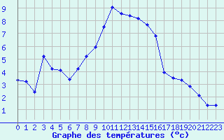 Courbe de tempratures pour Nancy - Essey (54)