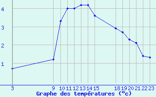 Courbe de tempratures pour Ristolas (05)