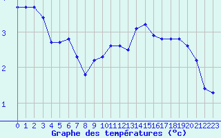 Courbe de tempratures pour Priay (01)