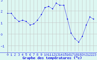 Courbe de tempratures pour Nyon-Changins (Sw)