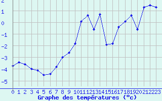 Courbe de tempratures pour Chasseral (Sw)