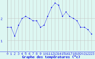 Courbe de tempratures pour Chteaudun (28)