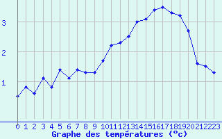 Courbe de tempratures pour Neuchatel (Sw)