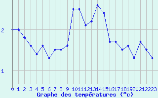 Courbe de tempratures pour Napf (Sw)